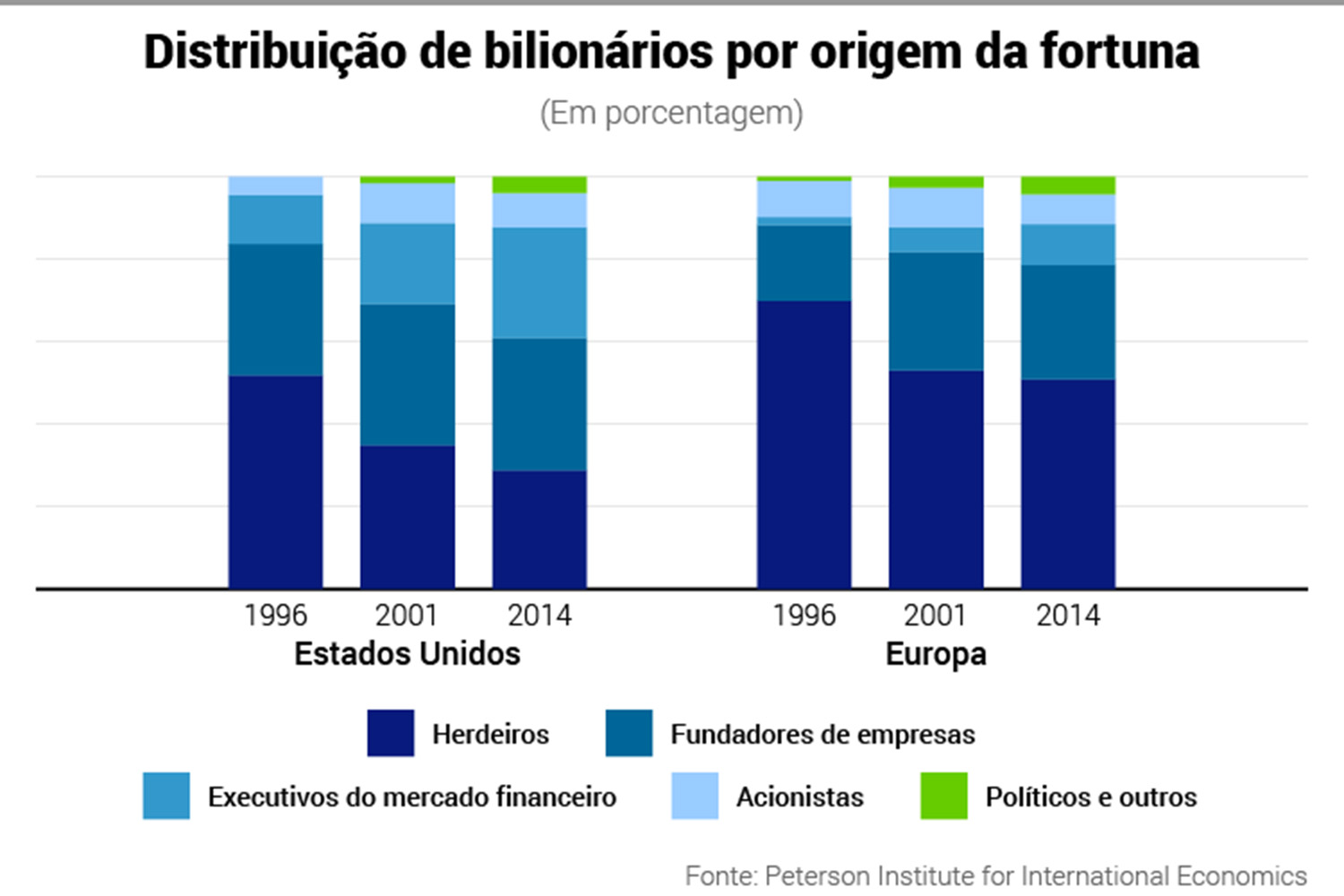 Mais ricos do mundo: de onde veio a fortuna dos bilionários?