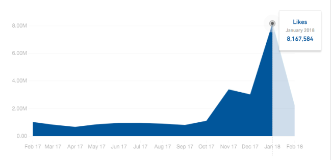 Gráfico Fátima Bernardes Instagram