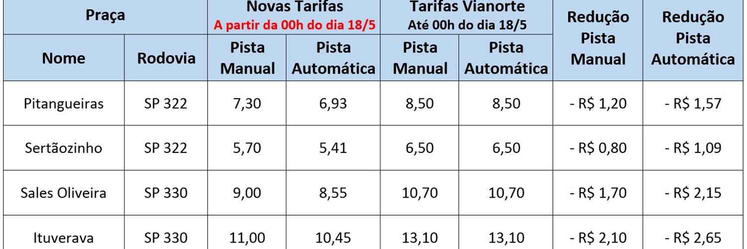 Artesp divulga novos preços nas praças de pedágio de rodovias paulistas