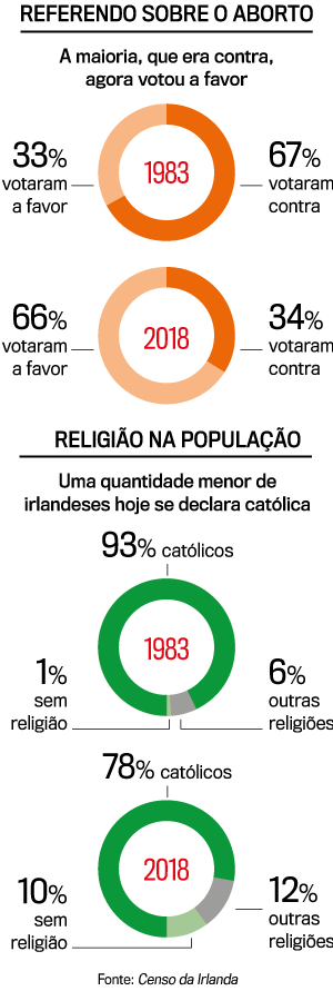 VOTO-IRLANDA