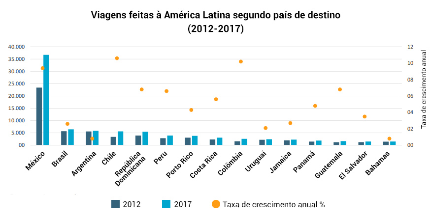 Qual o país mais visitado da América?