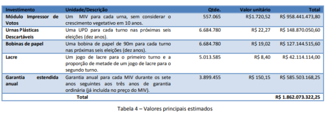 Custo do voto impresso