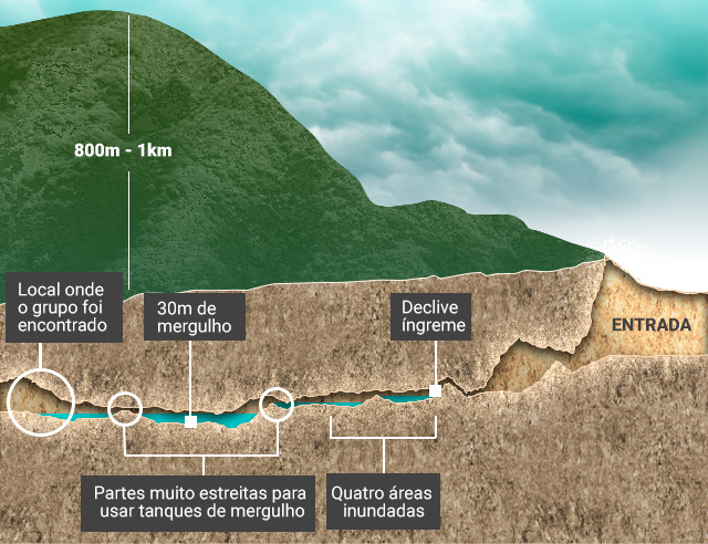 Corte transversal de cavernas na Tailândia onde um time de futebol está preso.