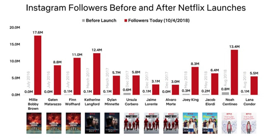 Crescimento de seguidores dos protagonistas das principais produções originais da Netflix Crescimento de seguidores dos protagonistas das principais produções originais da Netflix