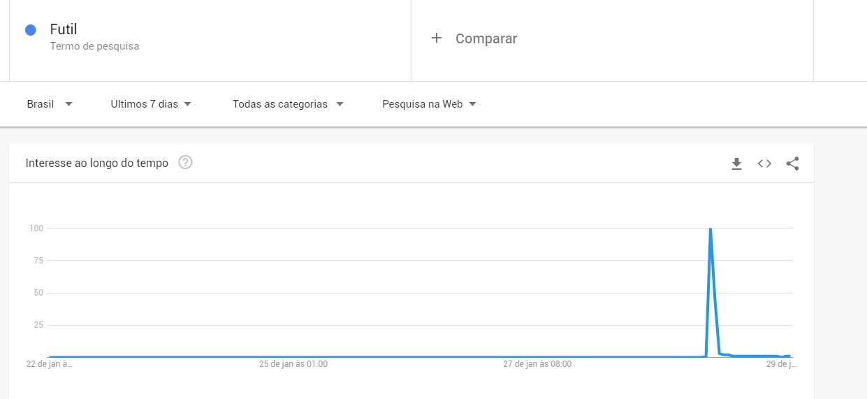 Futil Efeito BBB19: mais de 50 mil procuraram o significado de ‘fútil’ no ...
