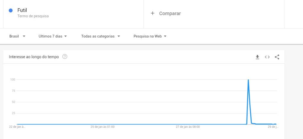 Pesquisas da palavra "fútil" no Google tiveram aumento repentino na última segunda-feira