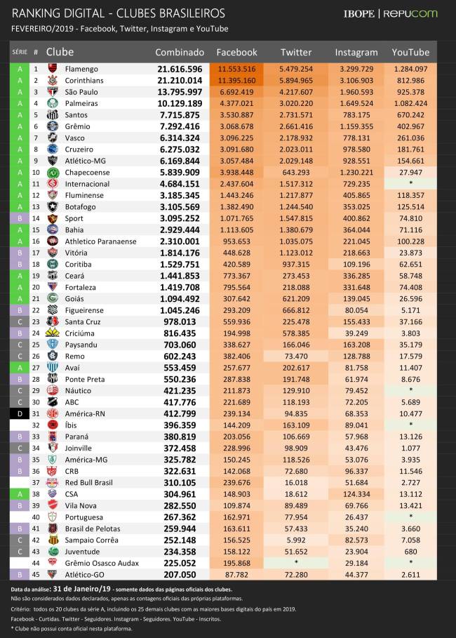 Ranking Ibope/Repucom de fevereiro de 2019