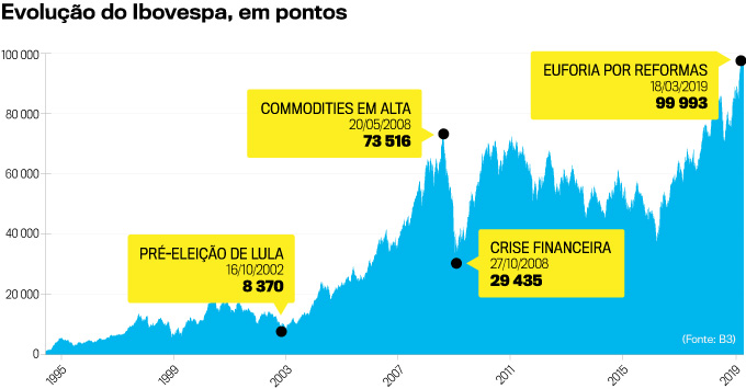 evolucao-ibovespa-pontos