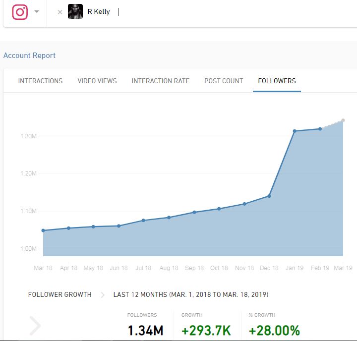 Crescimento do número de seguidores de R. Kelly no Instagram nos últimos doze meses