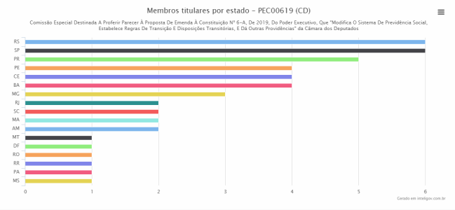 Comissão especial da reforma da Previdência por estado