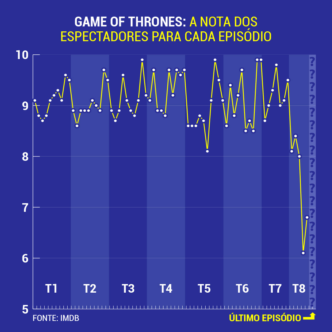 A média dos telespectadores para cada episódio de 'Game of Thrones' exibidos até o momento