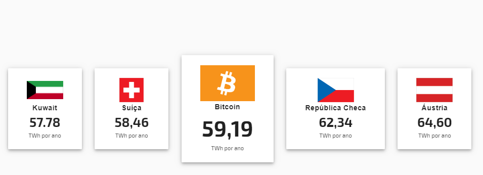 Bitcoin consome mais energia do que a Suíça, diz Universidade de Cambridge