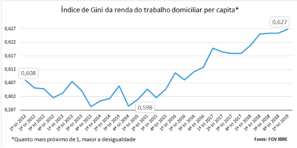 índice de Gini