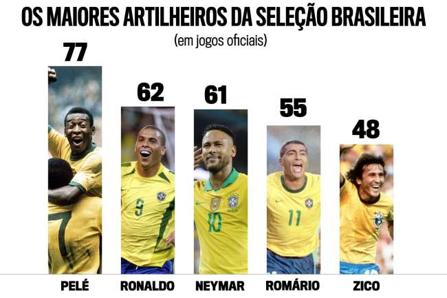 Artilheiros da seleção brasileira em jogos oficiais