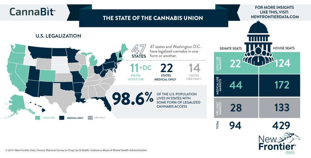 Dois terços dos americanos seguem favoráveis à legalização da cannabis