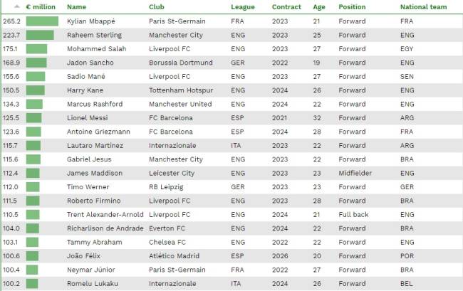 Top 20 do ranking da CIES Football Observatory de 2020 Top 20 do ranking da CIES Football Observatory de 2020