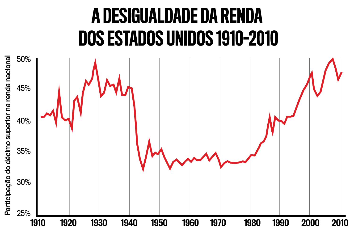 As informações do gráfico abaixo se referem ao PIB dos Estados Unidos entre  os anos de 1910 e 1960. 