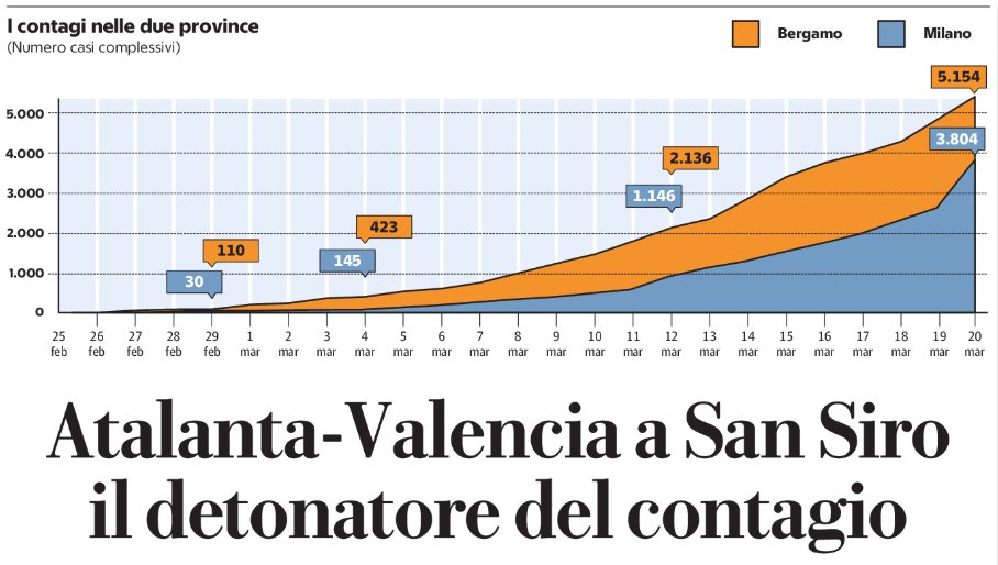 Gráfico mostra evolução do vírus após partida entre Atalanta e Valencia