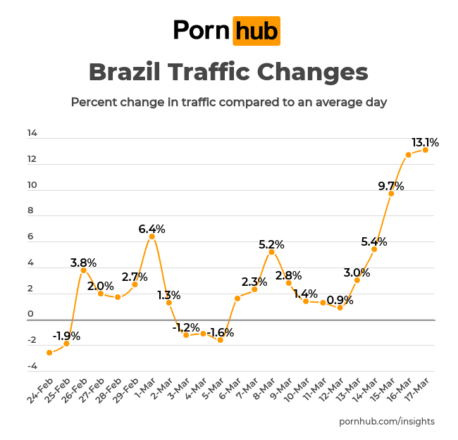 Gráfico mostra aumento na audiência do site PornHub no Brasil