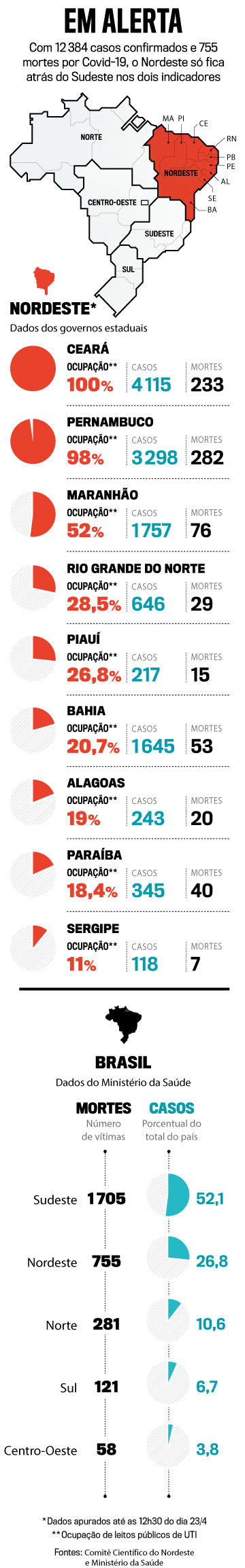Imagem com informações em alerta do covid por estado brasileiro