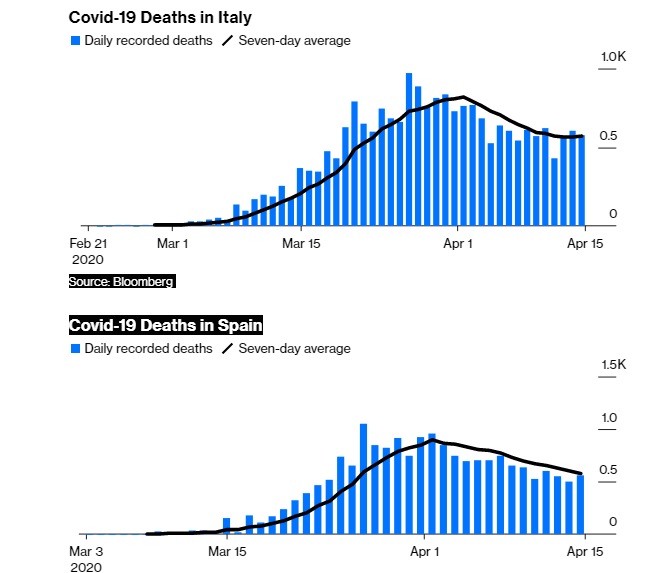 Gráfico de mortes por Covid-19 na Itália e na Espanha
