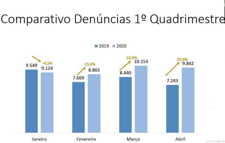 comparativo de denúncias primeiro quadrimestre, gráfico.