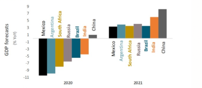 Projeções para o PIB em 2020 e 2021 de países emergentes