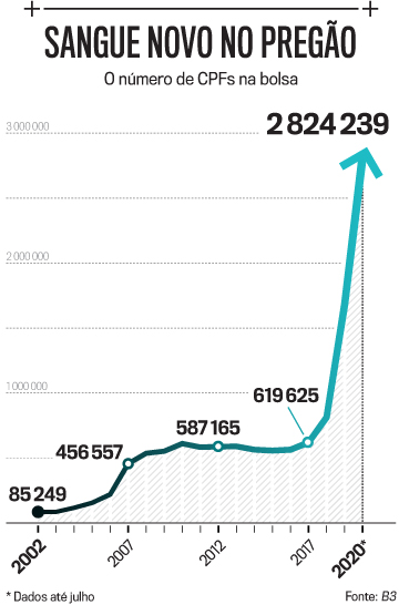 MURILO-DUARTE_R_12444.jpg Mercado de ações: Por que a onda de novatos na bolsa pode gerar um ciclo virtuoso no Brasil