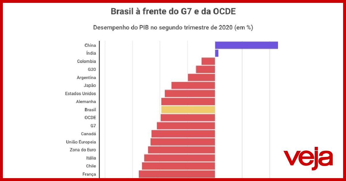 PIB dos EUA no segundo trimestre de 2020