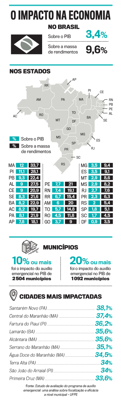 A CAMPEÃ - Santarém Novo: na cidade de pouco mais de 6 000 habitantes no nordeste do Pará, a ajuda federal terá impacto no PIB de 38,1%, o maior do país -