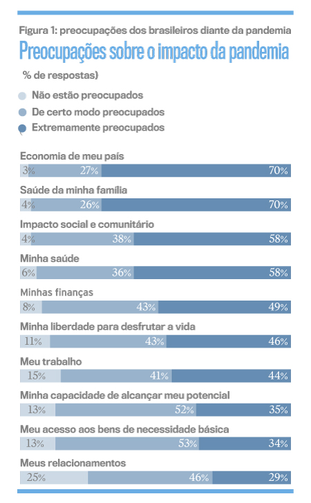 Pesquisa aponta que 84% dos brasileiros se preocupam com padrões
