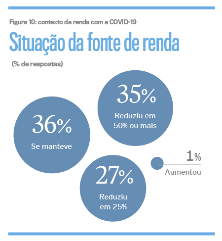 Pesquisa aponta que 84% dos brasileiros se preocupam com padrões