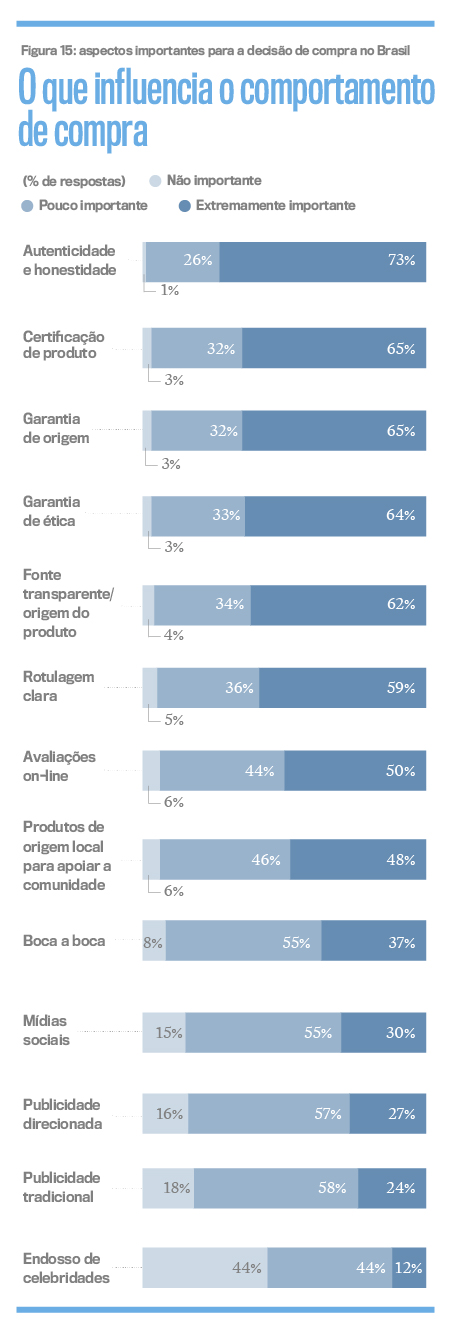 Pesquisa aponta que 84% dos brasileiros se preocupam com padrões