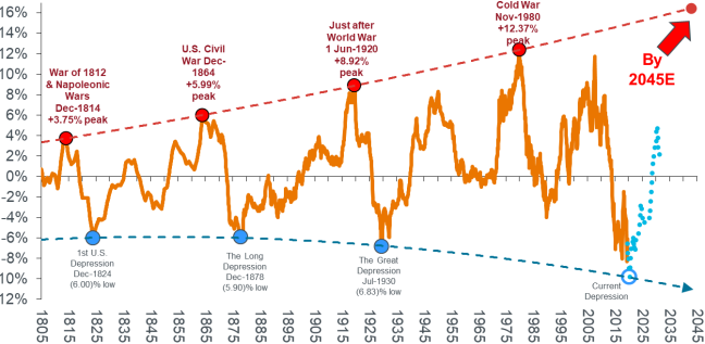 Commodities