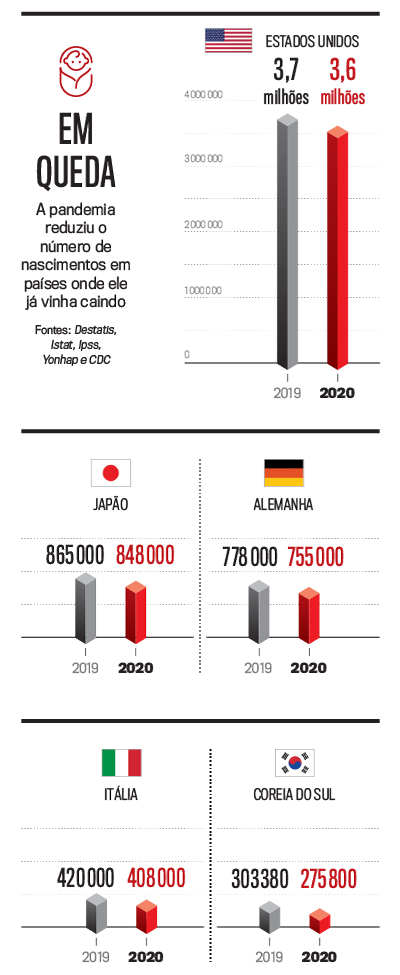 Déficit de bebês: o declive nos índices de natalidade em tempo de pandemia | VEJA Déficit de bebês: o declive nos índices de natalidade em tempo de pandemia | VEJA