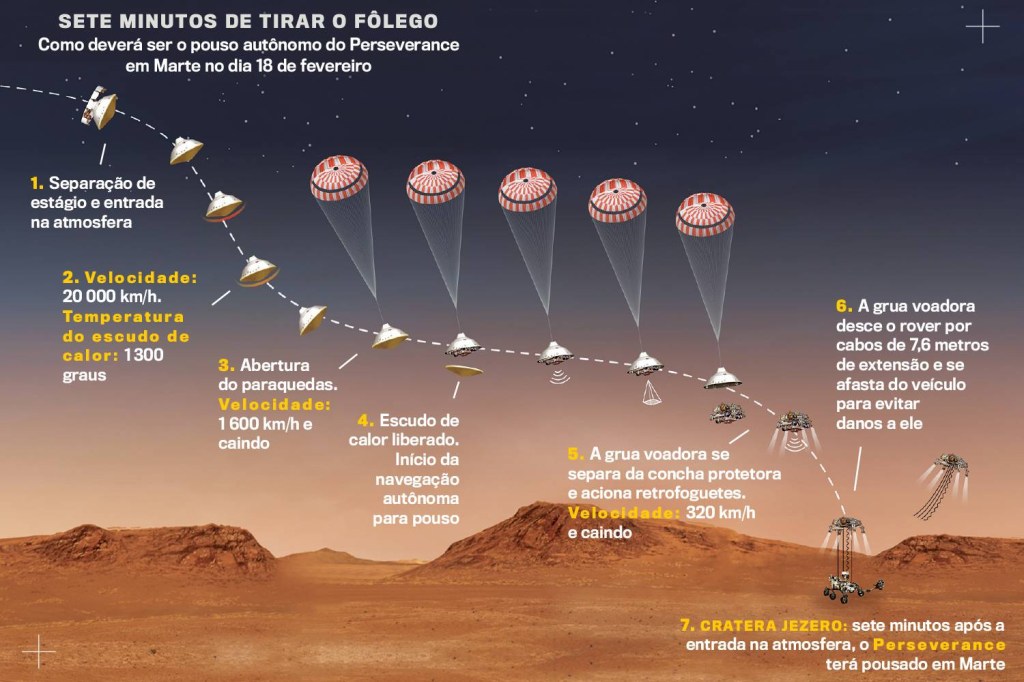 Gráfico da sequência de pouso do rover Perseverance, da Nasa, em Marte