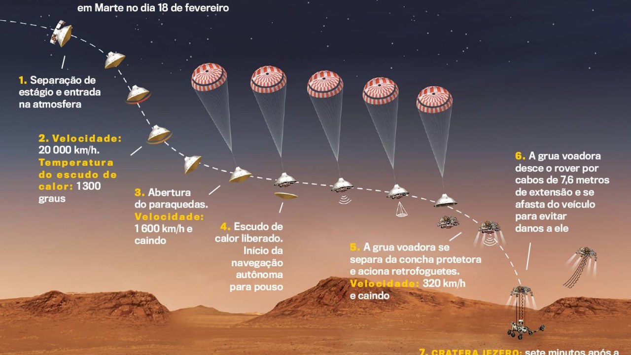 Gráfico da sequência de pouso do rover Perseverance, da Nasa, em Marte