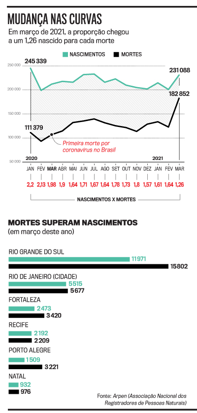Covid-19: Pandemia reforça tendência de mudança no perfil populacional do Brasil | VEJA Covid-19: Pandemia reforça tendência de mudança no perfil populacional do Brasil | VEJA