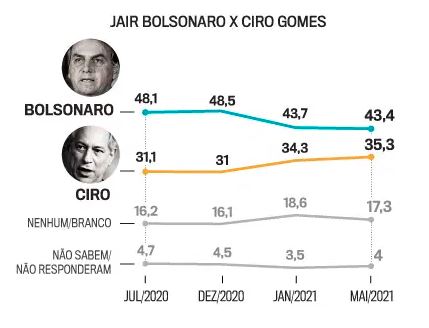 Bolsonaro x Ciro