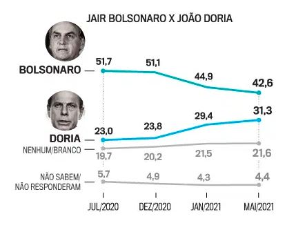 Bolsonaro x Doria