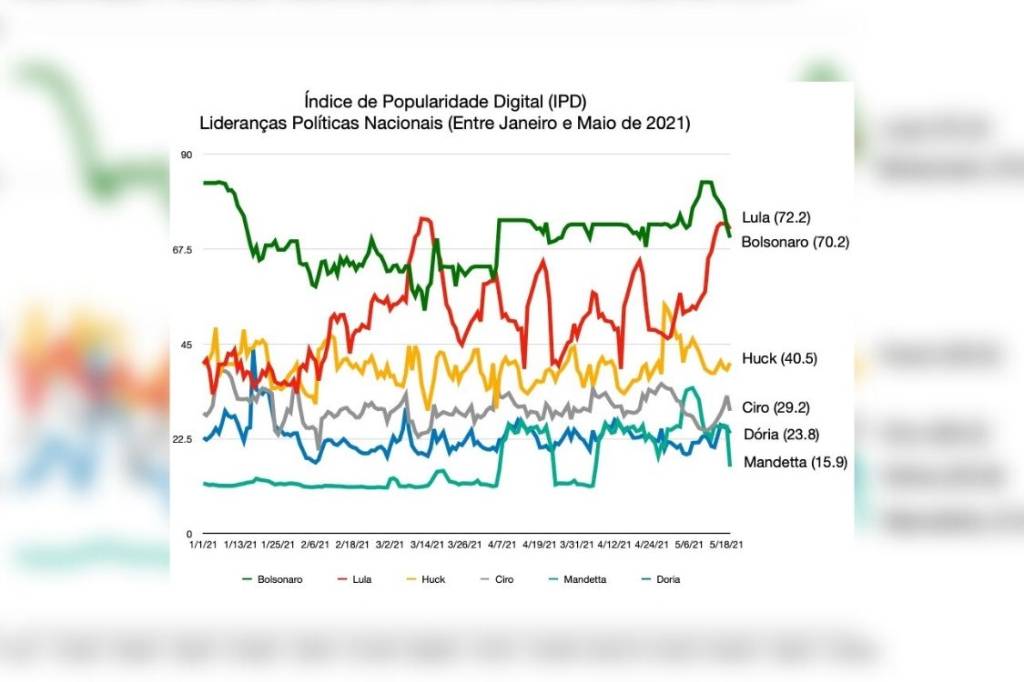 Ranking popularidade digital Lula x Bolsonaro -