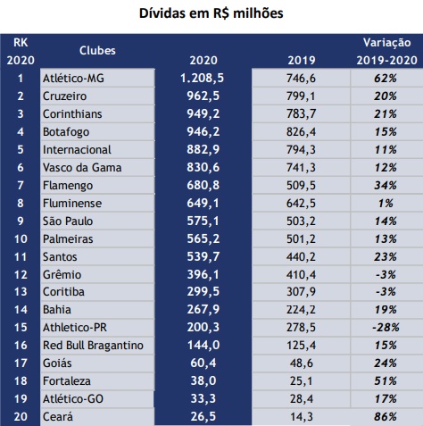 As dívidas de cada um dos 20 clubes -