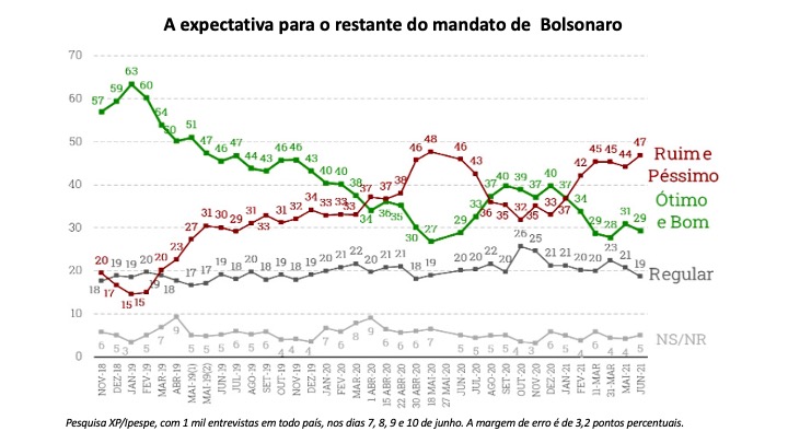 Pesquisa XP/Ipespe, junho de 2021