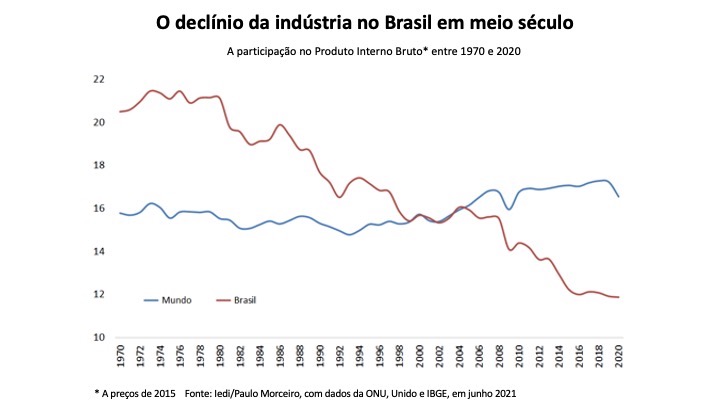 O declínio da indústria O declínio da Indústria