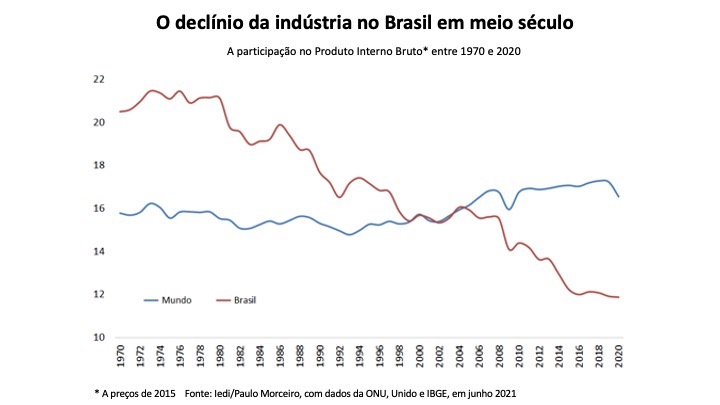 O declínio da Indústria