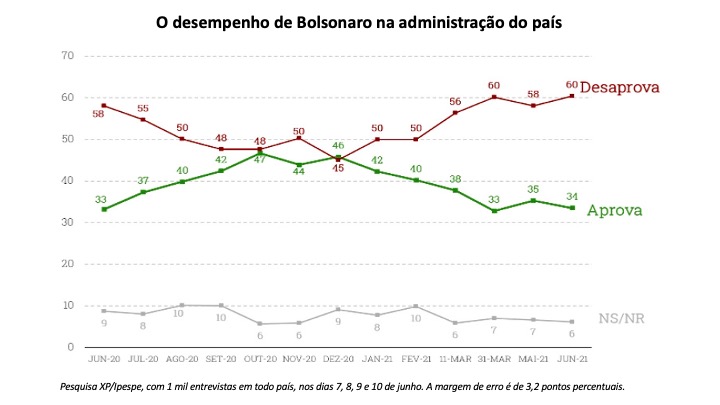 Pesquisa XP/Ipespe, junho de 2021