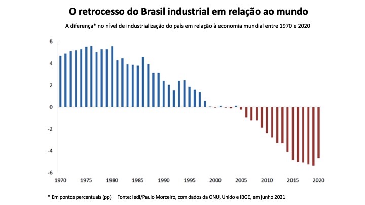 O retrocesso do Brasil Industrial O retrocesso