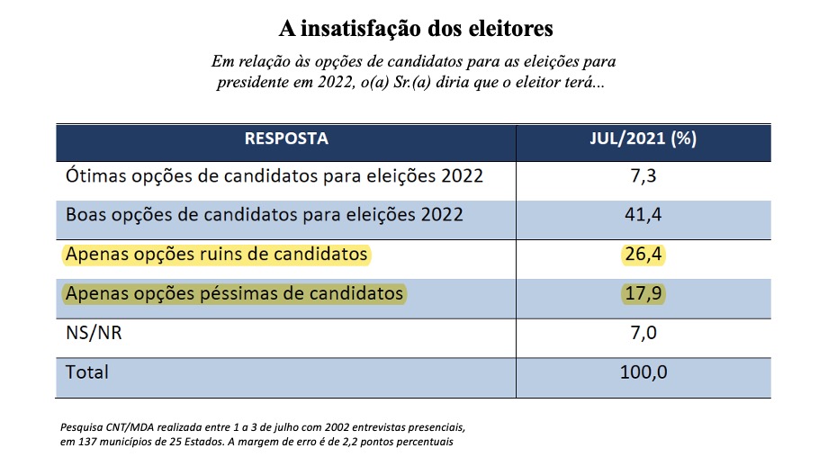 Eleição 2022 pesquisa de insatisfação dos eleitores