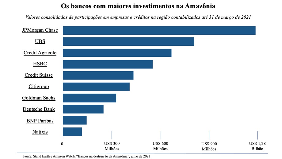 ONGs e bancos disputam o petróleo da Amazônia