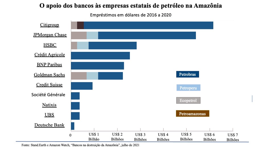 ONGs e bancos disputam o petróleo da Amazônia